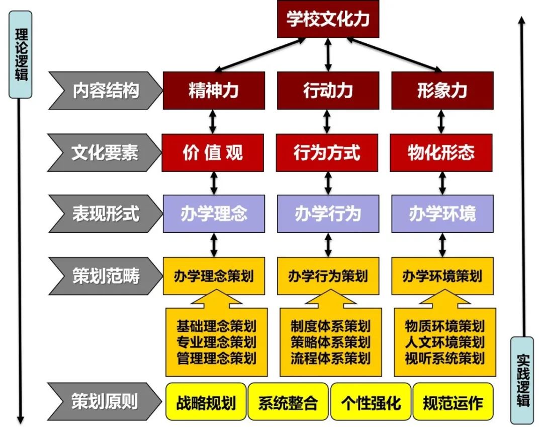 沈曙虹 | 一图读懂学校文化建设的基本原理